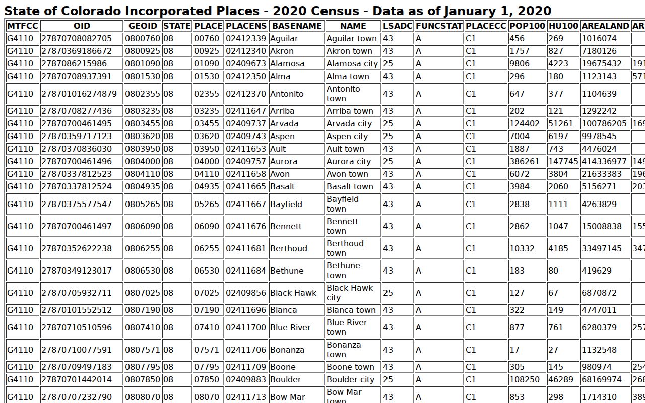 San Miguel County most wanted research showing official incorporated-place source rows